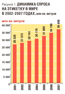 Мировой рынок этикетки. Обзор рынка этикетки
