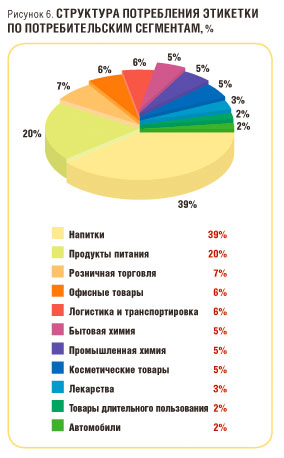 Мировой рынок этикетки. Обзор рынка этикетки