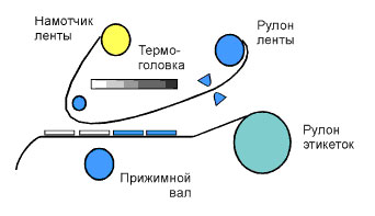 Оборудование и технологии печати этикеток