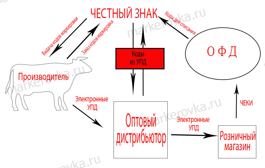 Схема маркировки молочной продукции