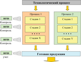 Пути использования RFID в технологическом цикле