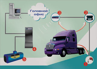 Технология RFID и продажи топлива на АЗС